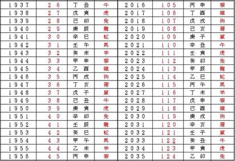 68年次|中西年歲對照表 農曆歲次 生肖 歲數